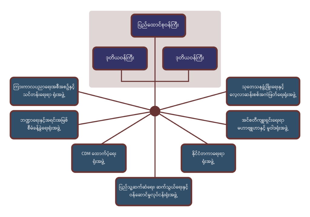 ပညာရေးဝန်ကြီးဌာန https://moe.nugmyanmar.org/en/previous-ministers/ministrystructure/