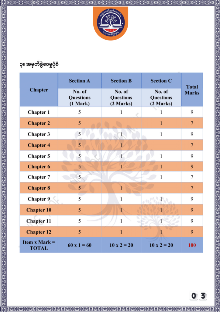 ပညာရေးဝန်ကြီးဌာန https://moe.nugmyanmar.org/be/sample-questions/2025/physics/