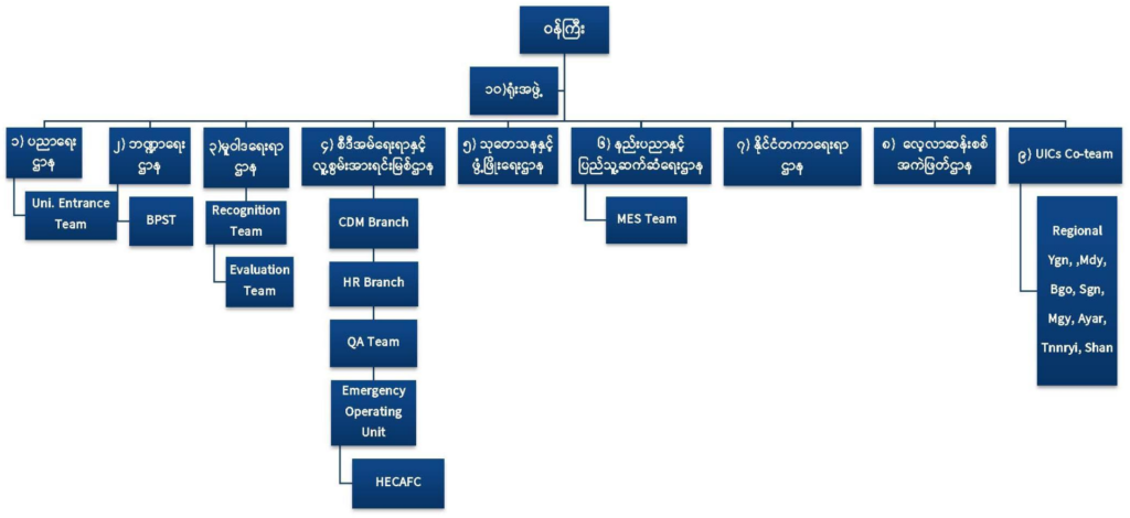 ပညာရေးဝန်ကြီးဌာန https://moe.nugmyanmar.org/he-new/